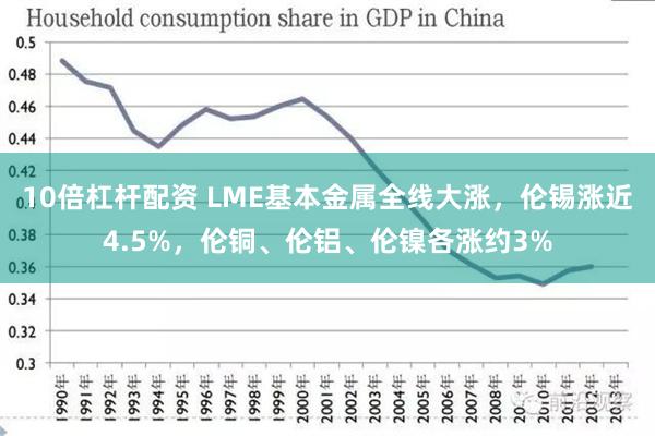 10倍杠杆配资 LME基本金属全线大涨，伦锡涨近4.5%，伦铜、伦铝、伦镍各涨约3%