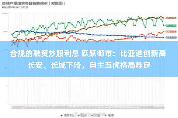 合规的融资炒股利息 跃跃御市：比亚迪创新高 长安、长城下滑，自主五虎格局难定