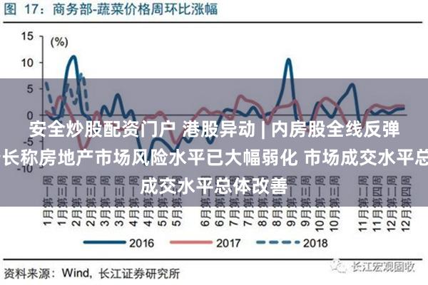 安全炒股配资门户 港股异动 | 内房股全线反弹 央行行长称房地产市场风险水平已大幅弱化 市场成交水平总体改善